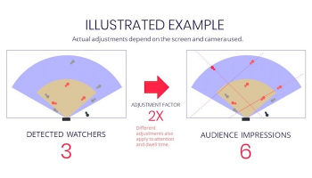 DOOH Impression Multiplier and Adjustment Factor