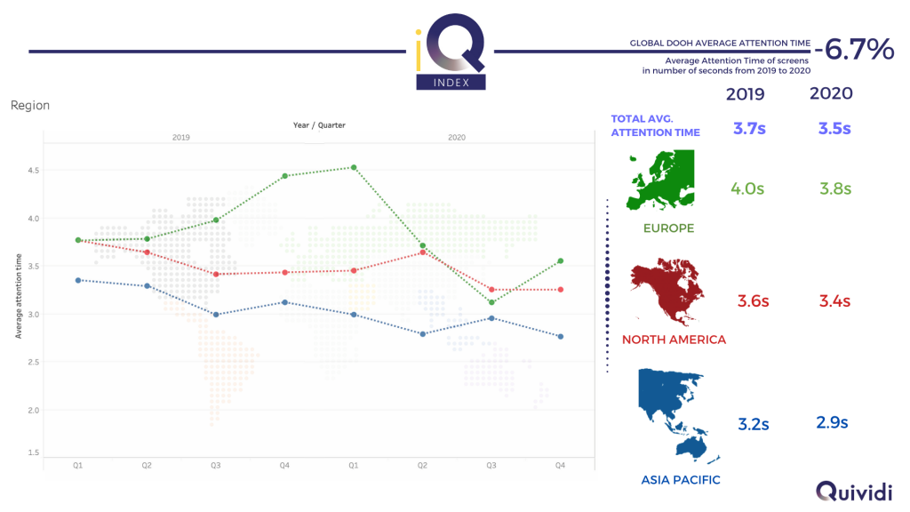 Evolution of average digital signage attention time by continent - 2019 to 2020 (source Quividi)