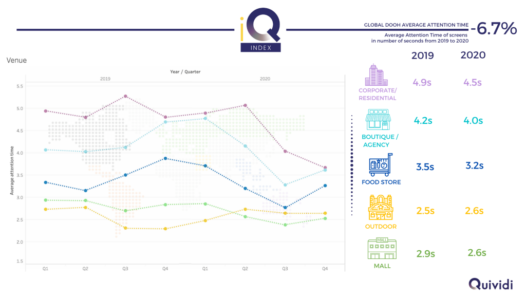 Evolution of average digital signage attention time by venue type - 2019 to 2020 (source Quividi)